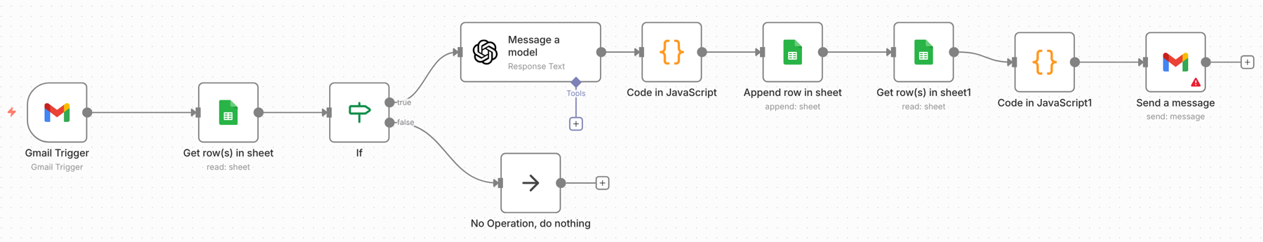 The n8n workflow: Gmail trigger, access list check, AI step, code step, ledger, income statement, mail back
